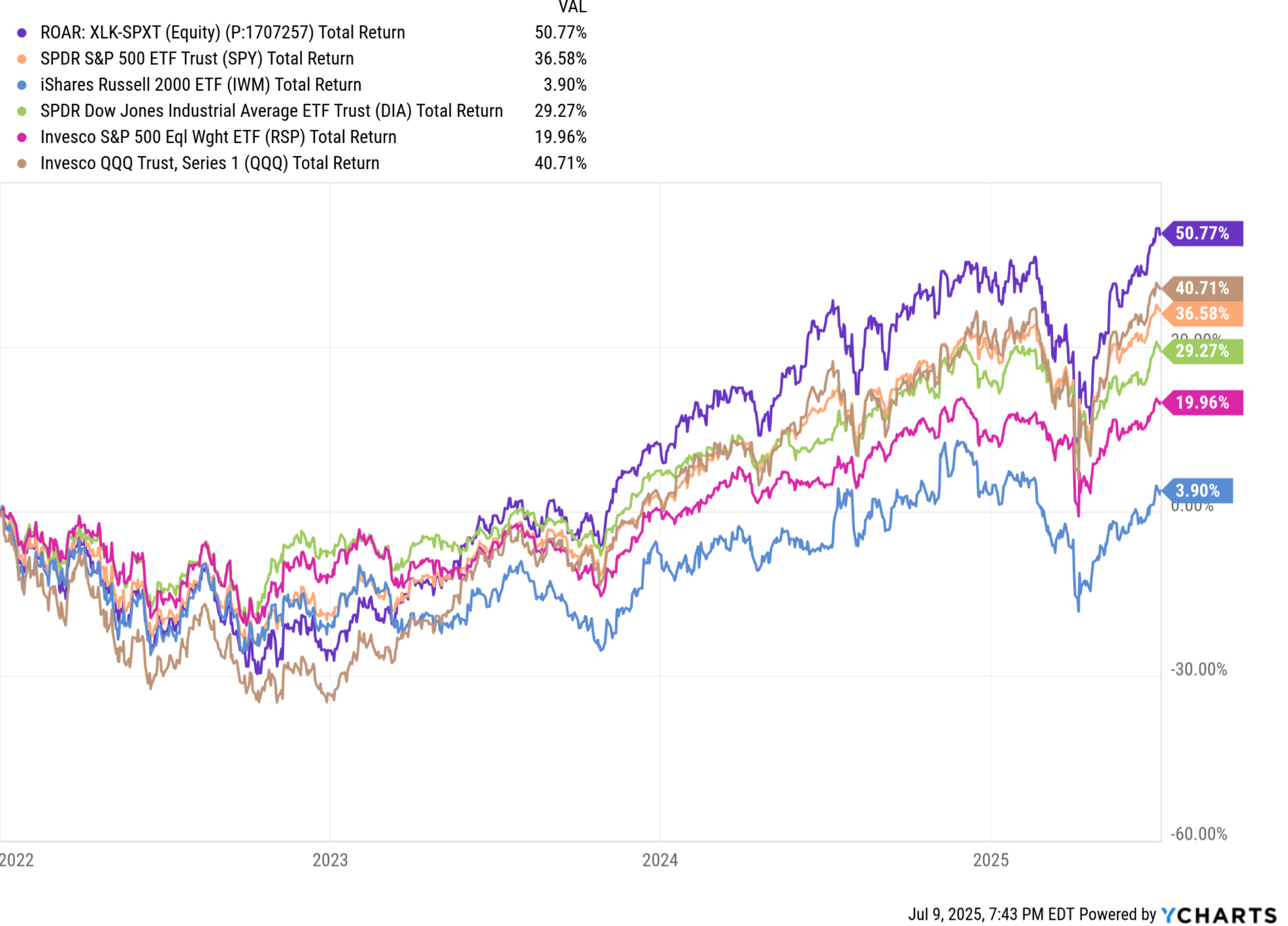 S&P 500: Expect The Bubble To Pop In The Second Half Of 2025 (NYSEARCA:SPY)  | Seeking Alpha