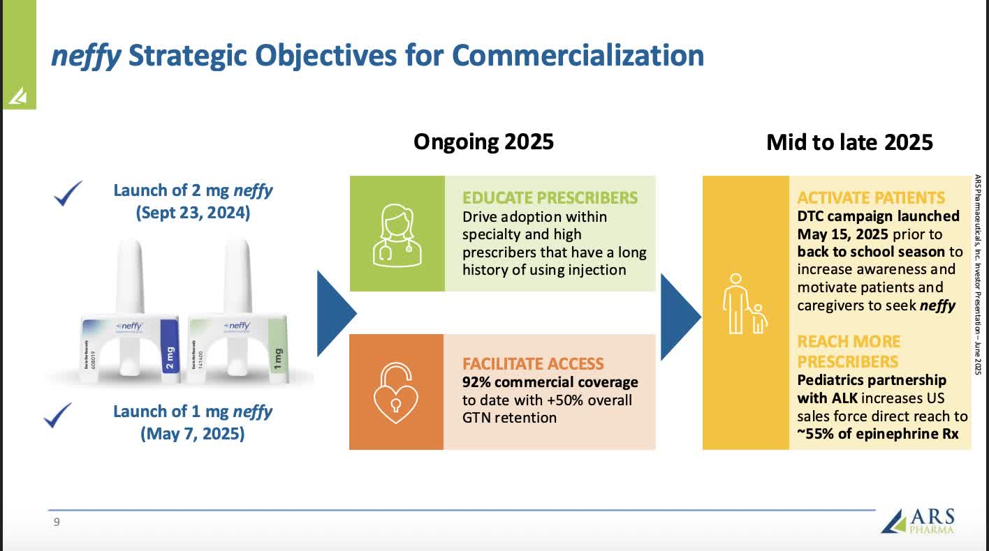 ARS Pharmaceuticals: High Risk High Reward Rollout Of No Needle Epinephrine  (SPRY) | Seeking Alpha