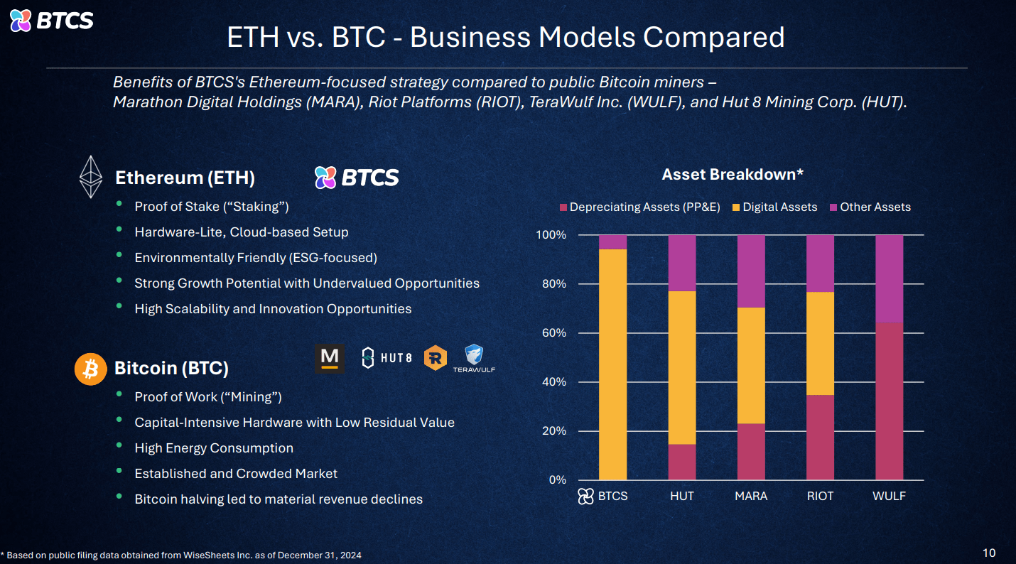 BTCS Stock: The Rise Of The Ethereum Treasury Company? (NASDAQ:BTCS) |  Seeking Alpha