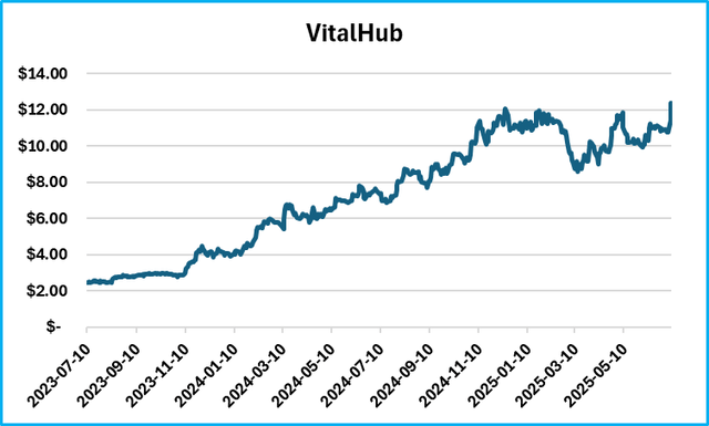 VitalHub