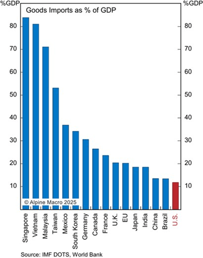 Goods imports as % of GDP
