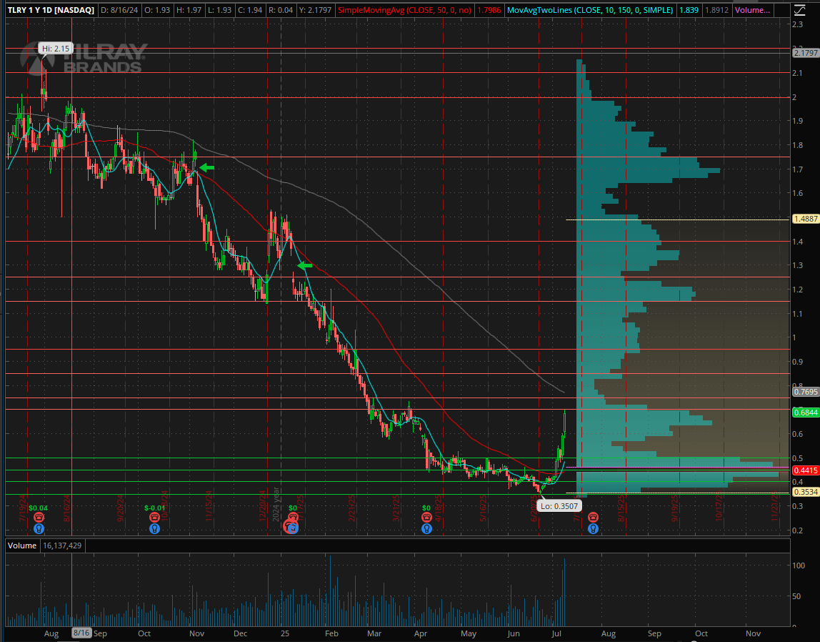 Why I Am Downgrading Tilray Brands (NASDAQ:TLRY) | Seeking Alpha