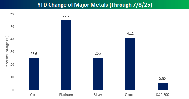 change of major metals