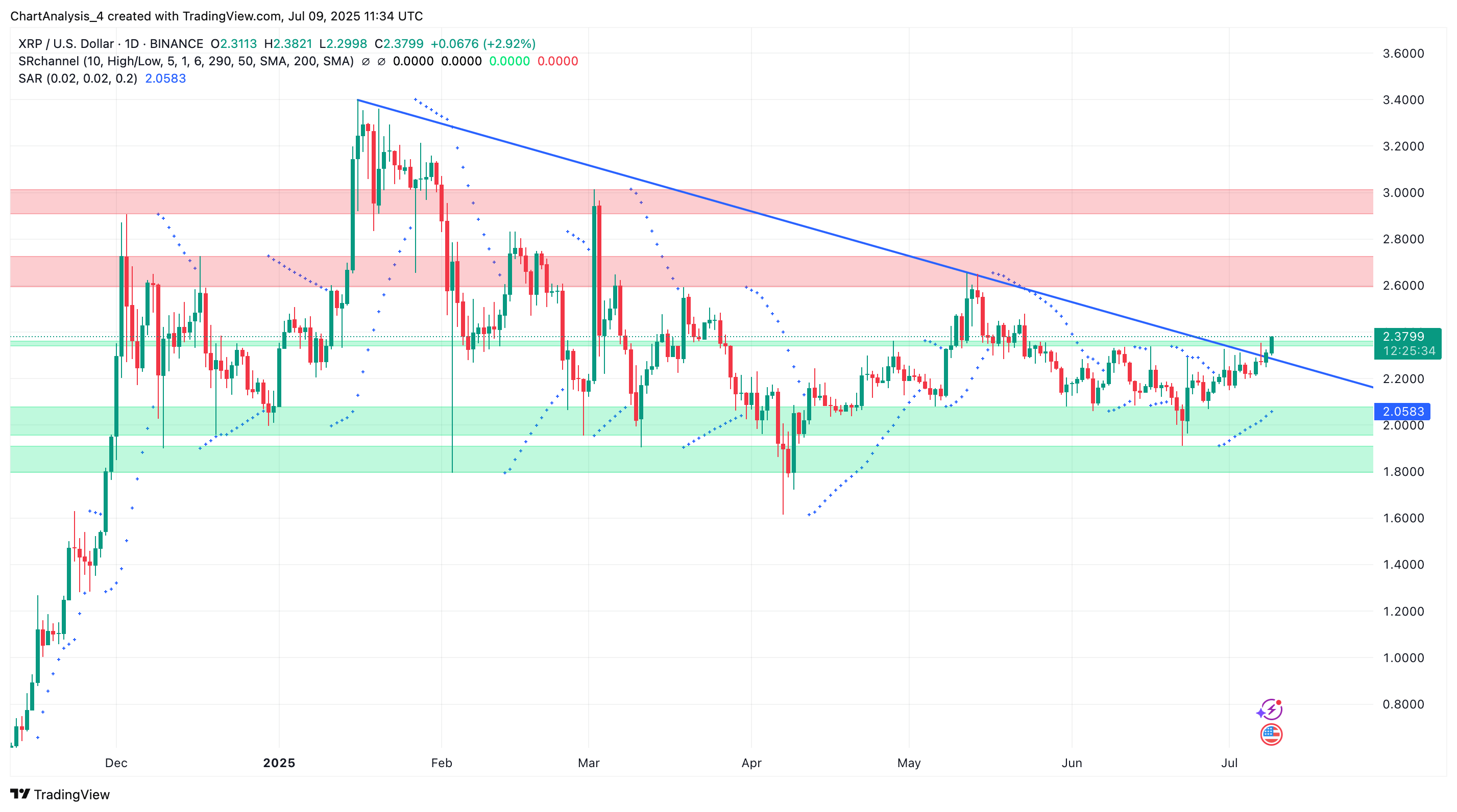 XRP: Price Nears $2.40 As Garlinghouse Testifies Before U.S. Senate  (undefined:XRP-USD) | Seeking Alpha
