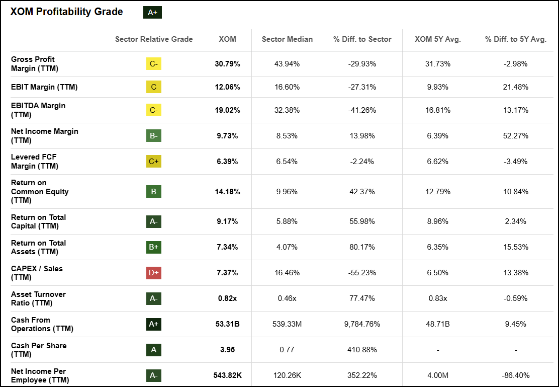 Grado de rentabilidad de XOM