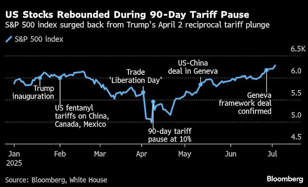 Las acciones estadounidenses se recuperan durante la pausa arancelaria de 90 días