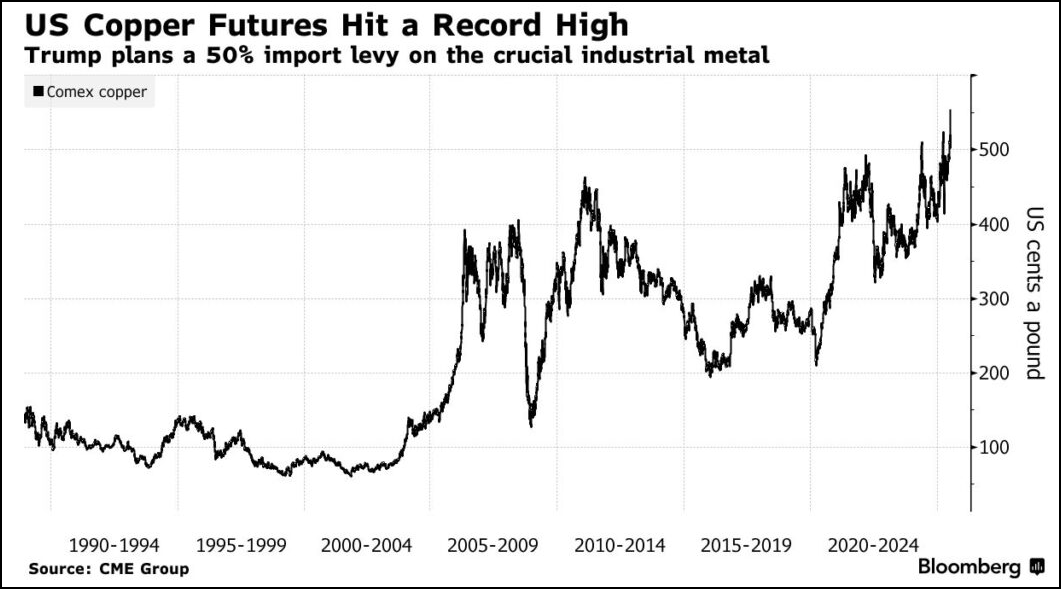 Los precios del cobre en EE. UU. alcanzan un máximo histórico
