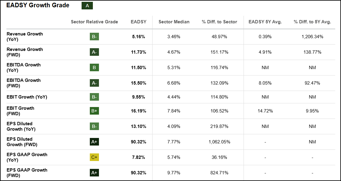 Grado de crecimiento EADSY