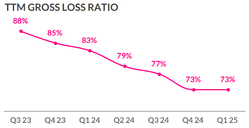 Lemonade Gross Loss Ratio