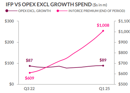IFP Growth outpacing expenses