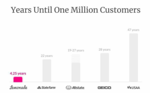 Lemonade Years to reach 1m customers