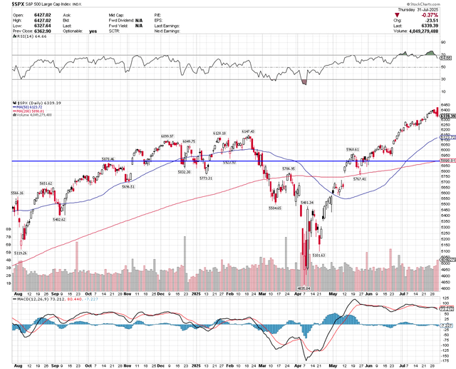 SP500