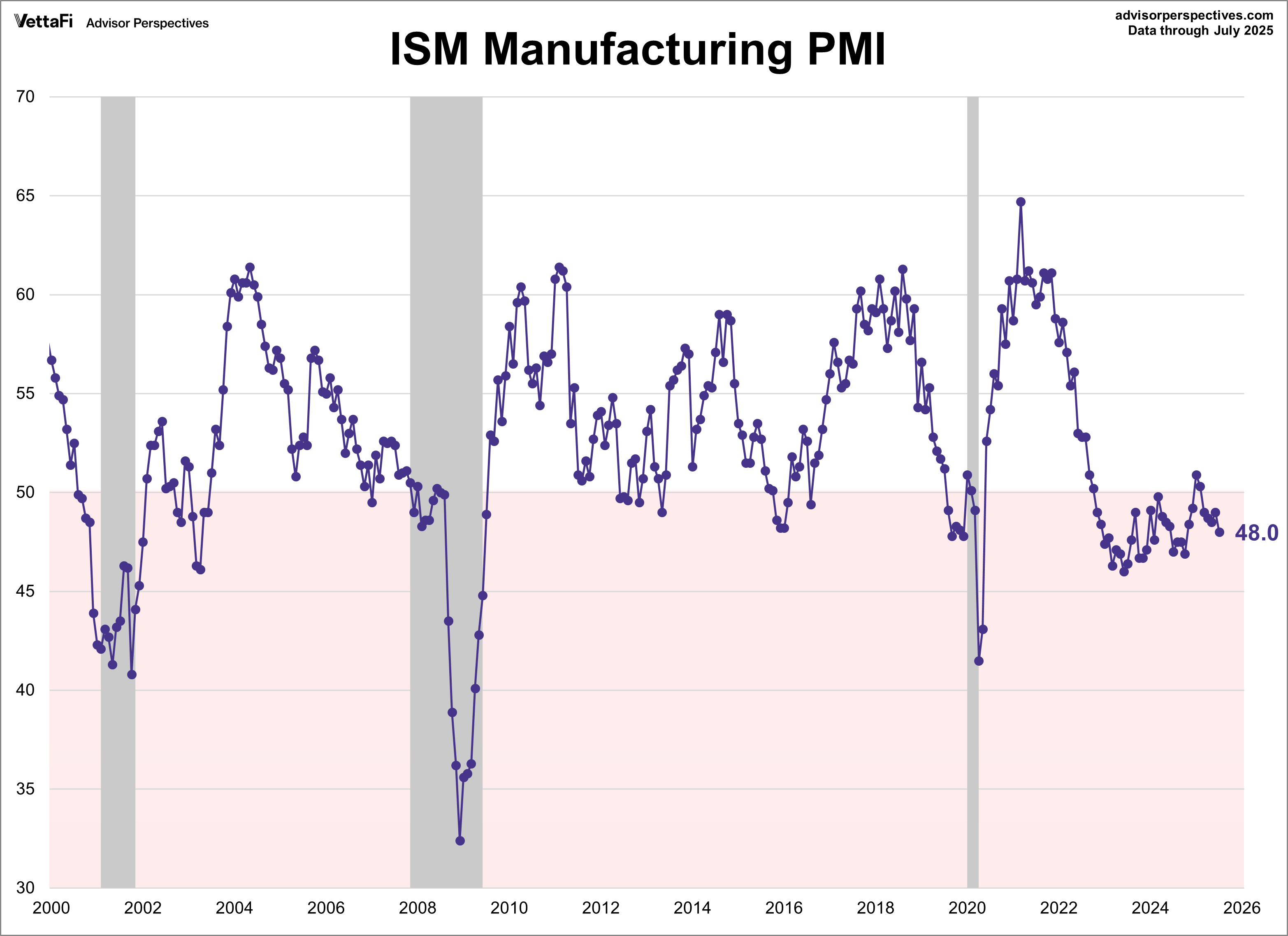 ISM Manufacturing PMI: Fastest Contraction In 9 Months | Seeking Alpha