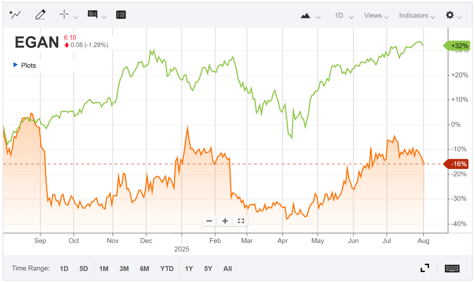 eGain Faces Worsening Results And Customer Churn (Downgrade) (NASDAQ:EGAN)  | Seeking Alpha