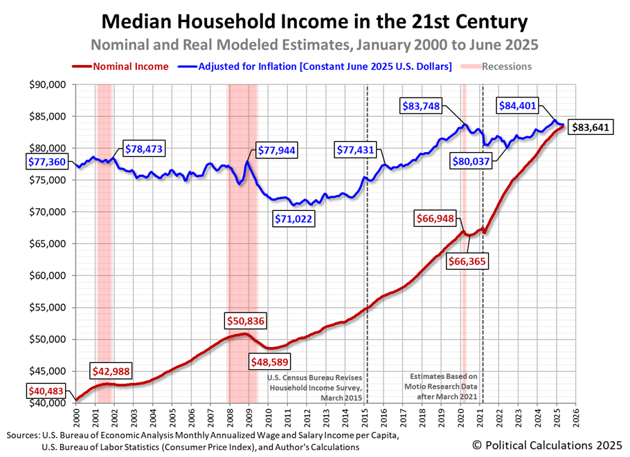 Median Household Income By State 2025