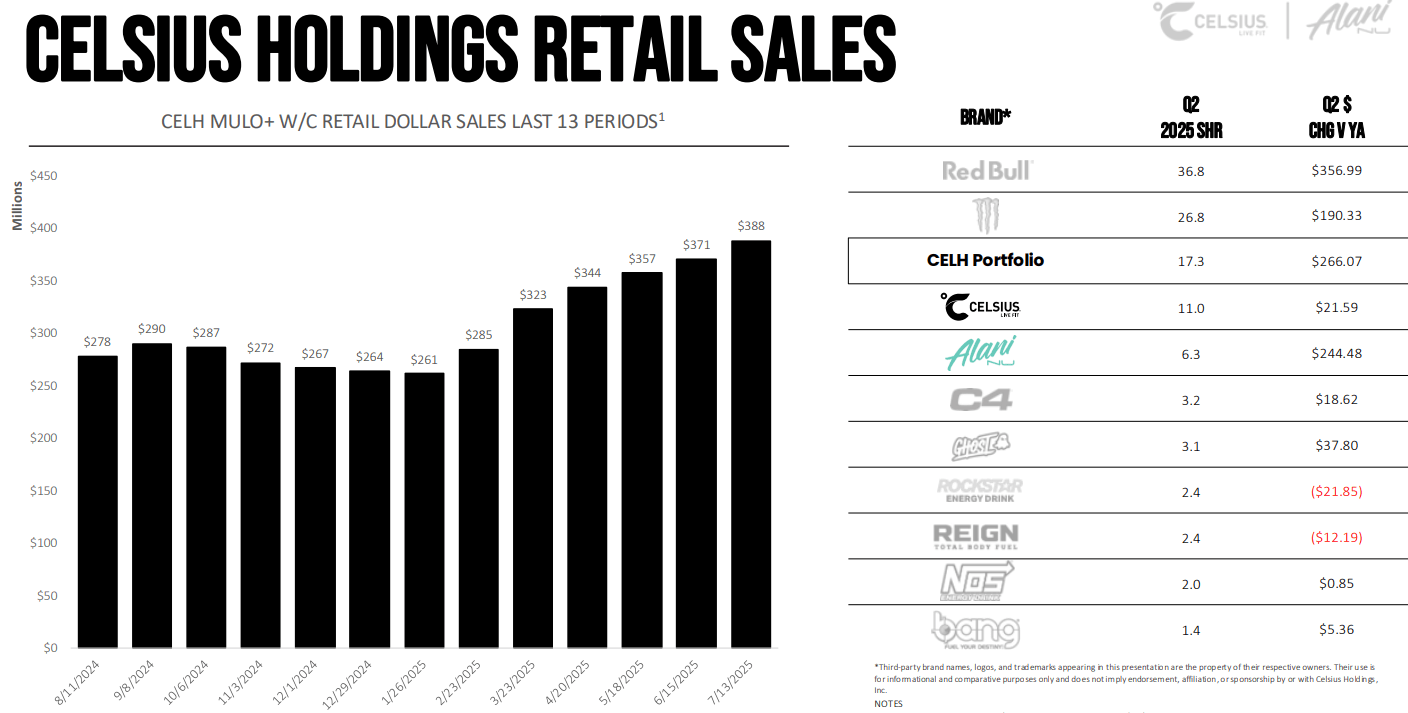 Celsius Holdings: Were The Results As Good As The Share Price Shows? (CELH)  | Seeking Alpha