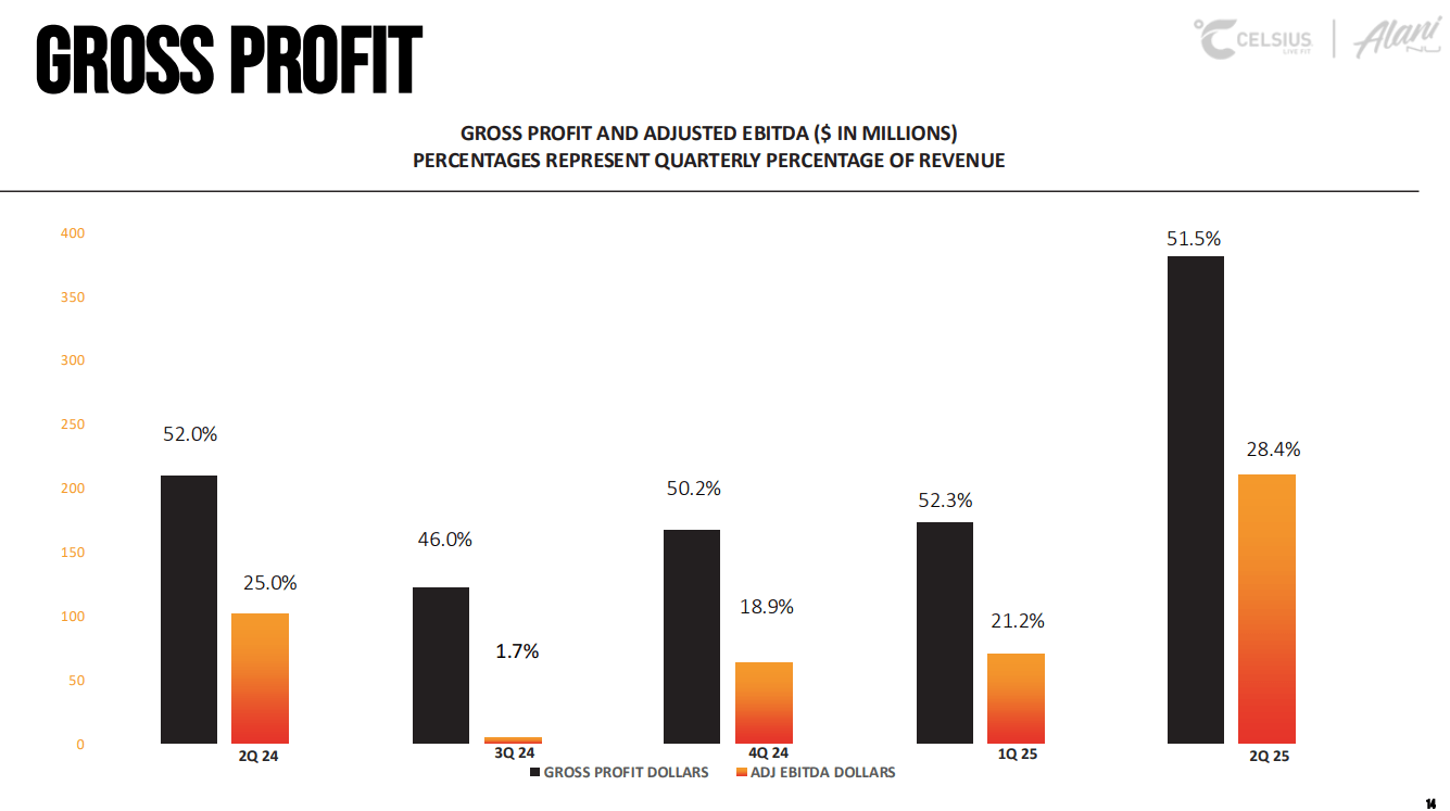 Celsius Holdings: Were The Results As Good As The Share Price Shows? (CELH)  | Seeking Alpha