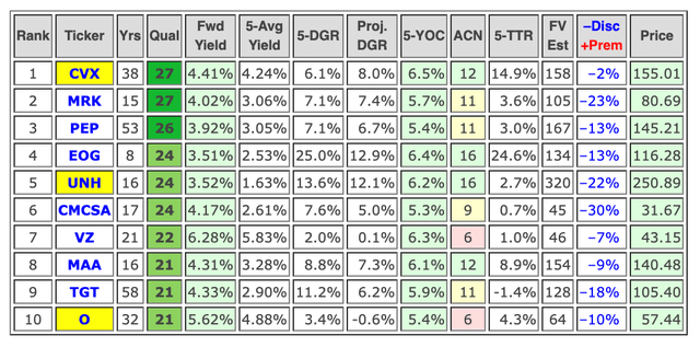 Key metrics and fair value estimates of the top ten undervalued DG stocks for August