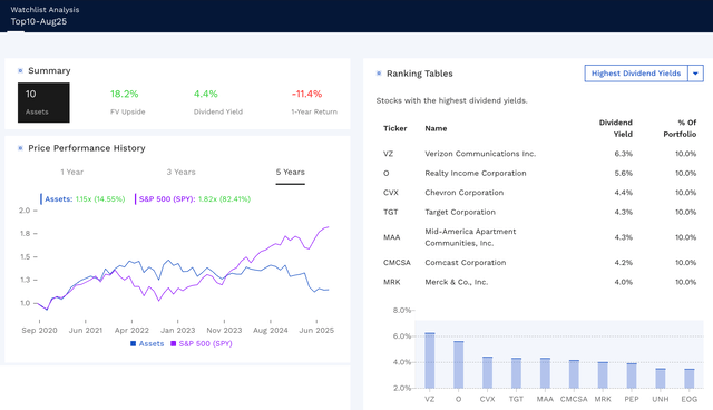 A comparative analysis of an equal-weighted portfolio of this month's top ten undervalued DG stocks