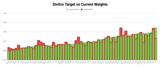 Chart showing target vs current weights of my DivGro portfolio