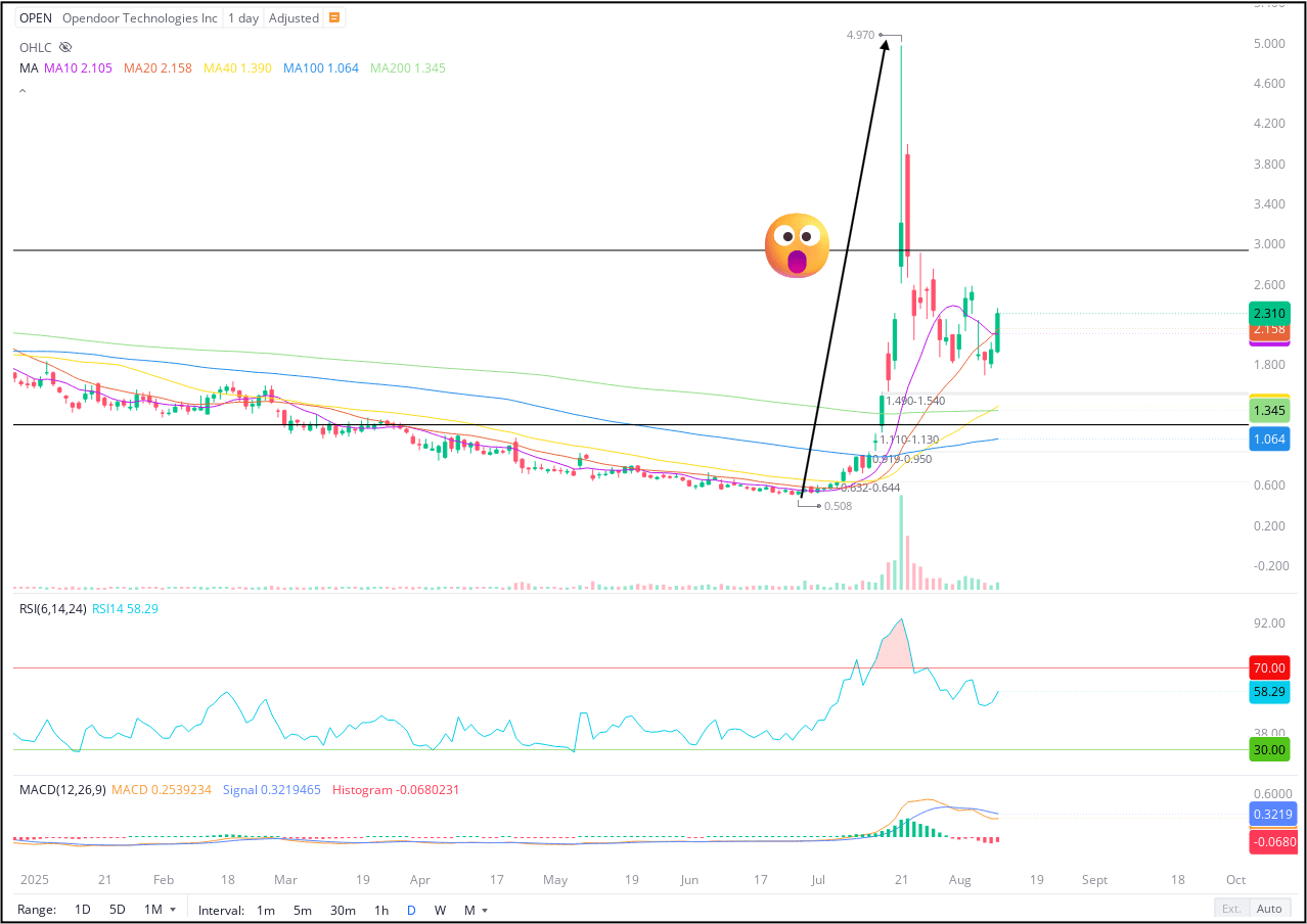 Opendoor: Meme Mania, Platform Pivot, Valuation, And More (NASDAQ:OPEN) |  Seeking Alpha