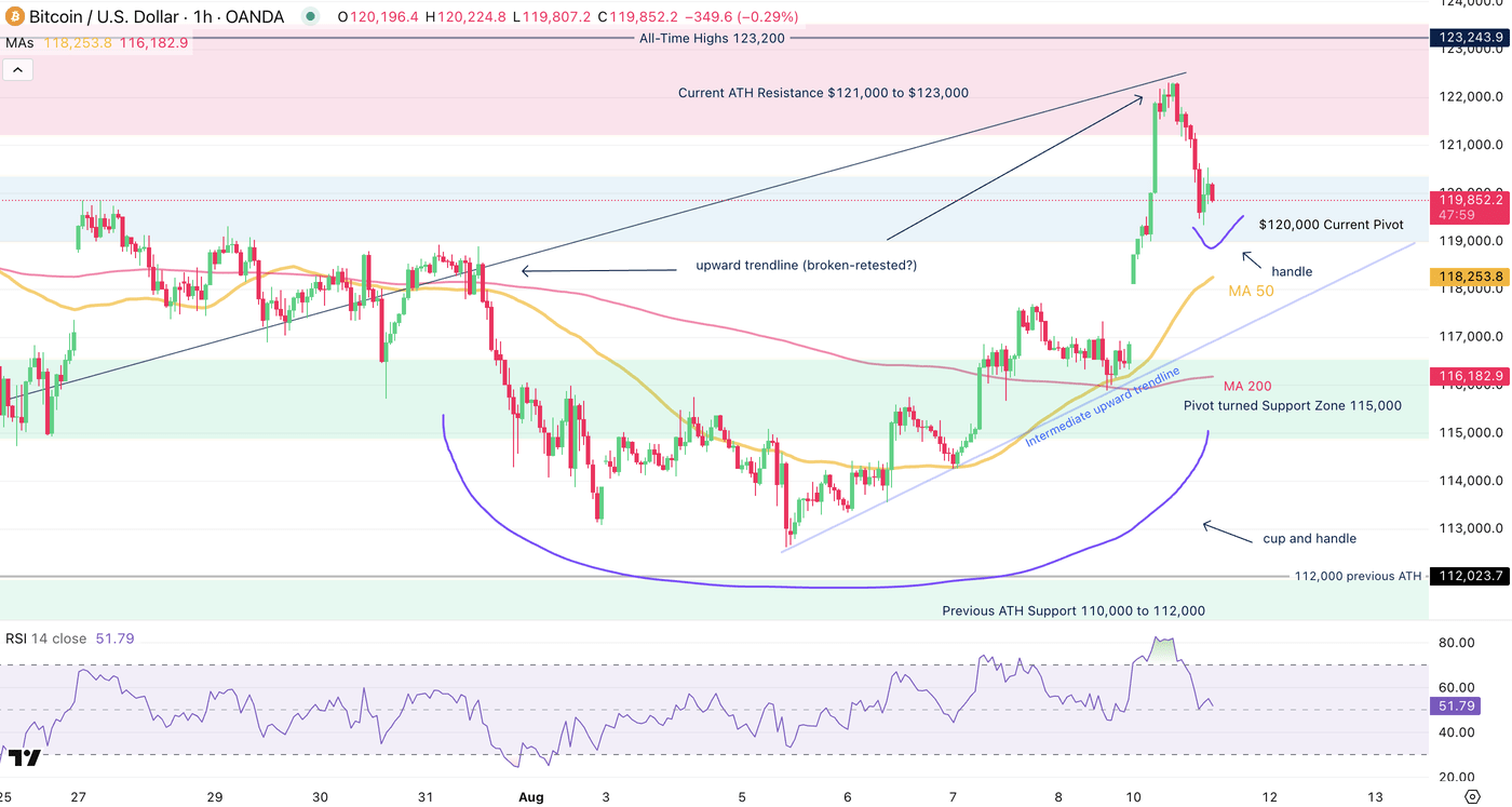 Bitcoin Rejects The Test Of Its All-Time Highs, Is A Double Top In The  Making? | Seeking Alpha