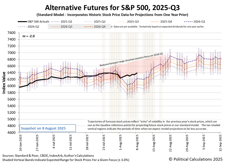 Alternative Futures - S&P 500 - 2025Q3 - Standard Model (m=-2.0 from 28 Apr 2025) - Snapshot on 8 Aug 2025