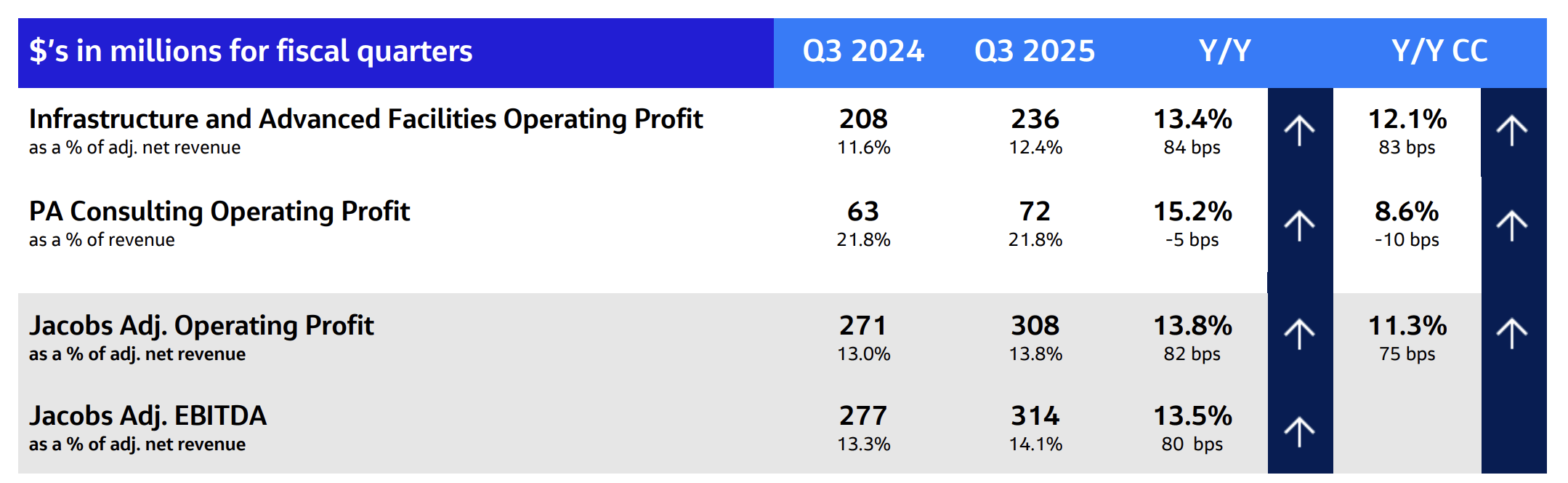 Jacobs Solutions: Strength In Backlog, Balance Sheet, And Buybacks (NYSE:J)  | Seeking Alpha