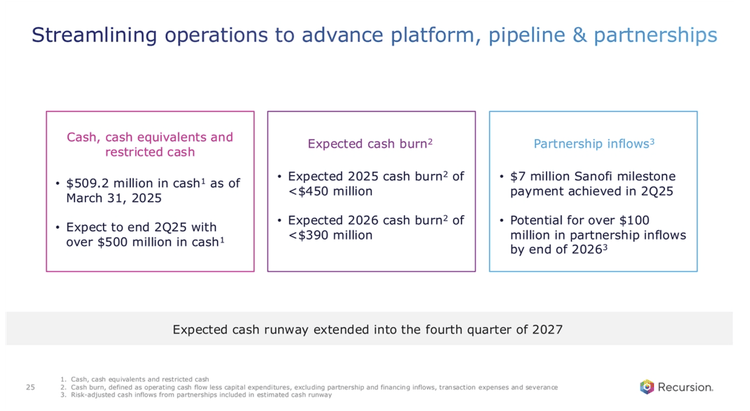 Recursion Pharmaceuticals: Two Clinical Readouts In H2'25 (NASDAQ:RXRX ...