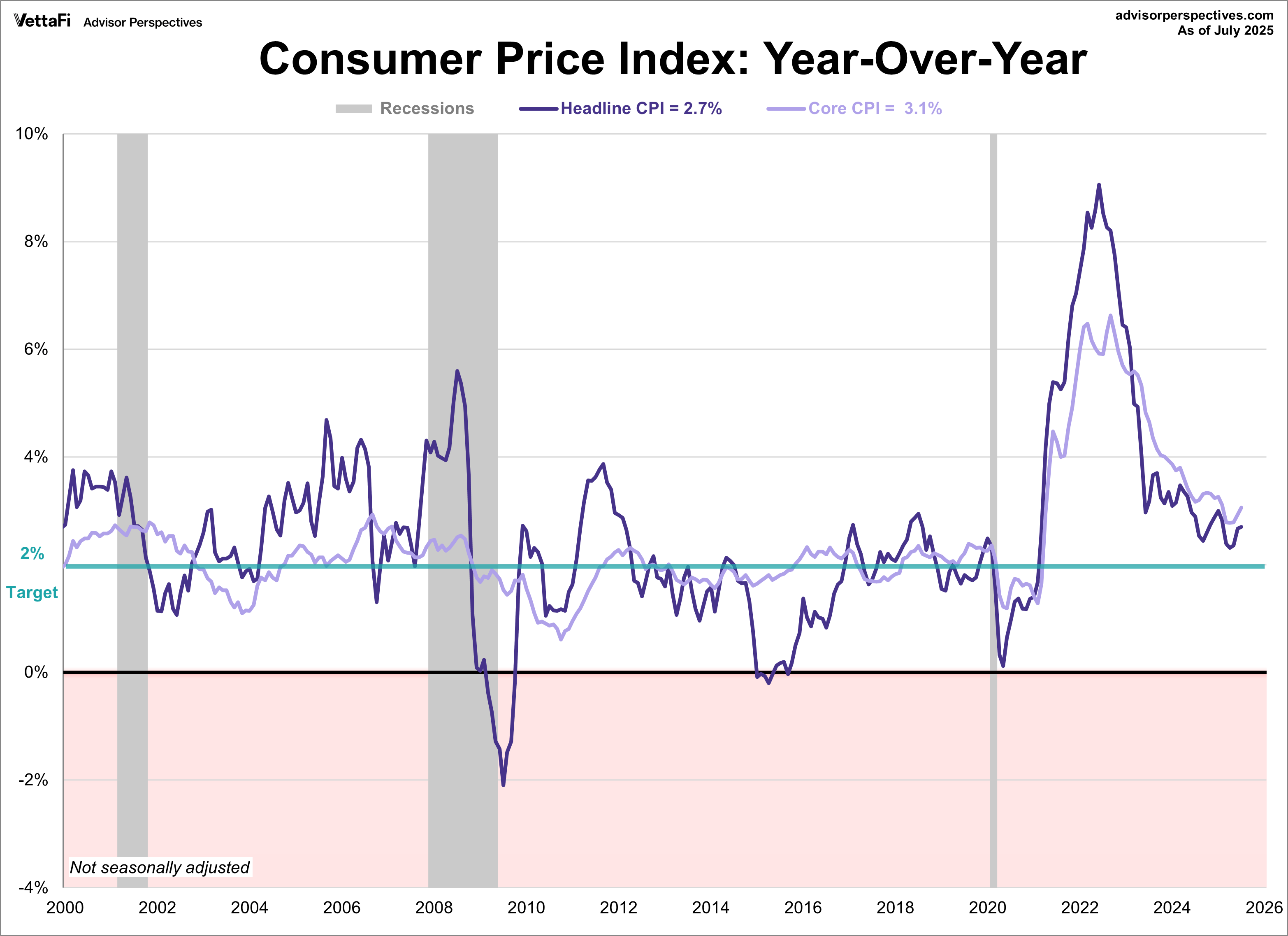 洋書 Chronic Inflation Consumer Price Index: Inflation Rises 2.9% In August, As