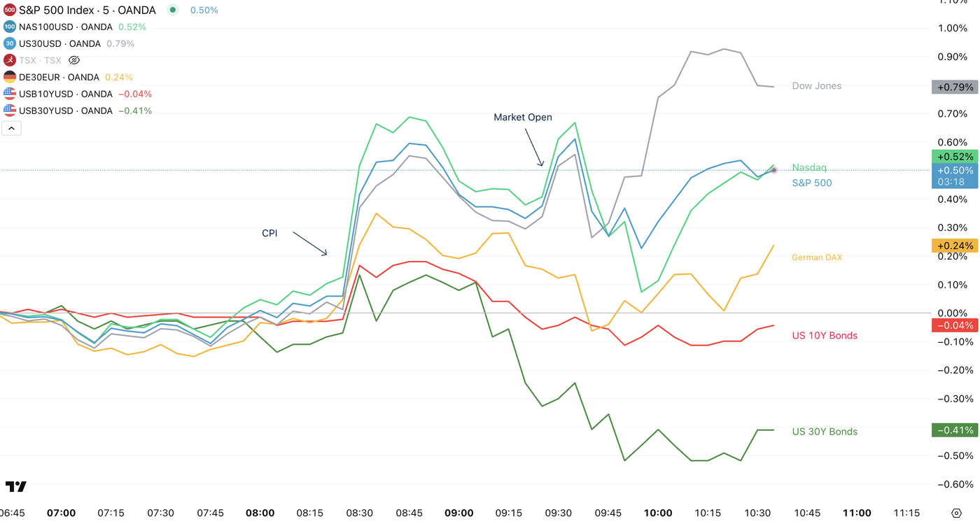Dow Jones Finds The Most Relief After In-Line US CPI | Seeking Alpha