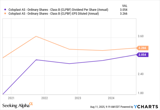 Coloplast Stock: Despite The Drawdown, Still Not A Buy (OTCMKTS:CLPBY ...
