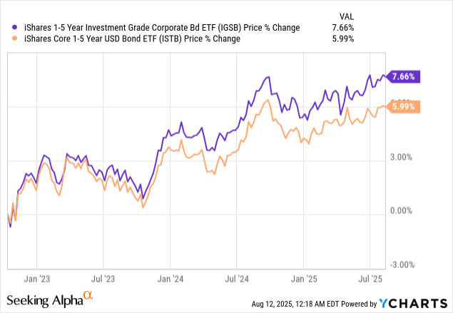 IGSB: Concentrating on Unemployment and Growth to Counteract Credit Wagers