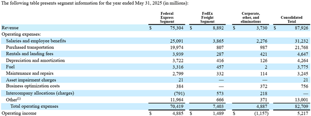 FedEx: Waiting For The Spin-Off (NYSE:FDX) | Seeking Alpha