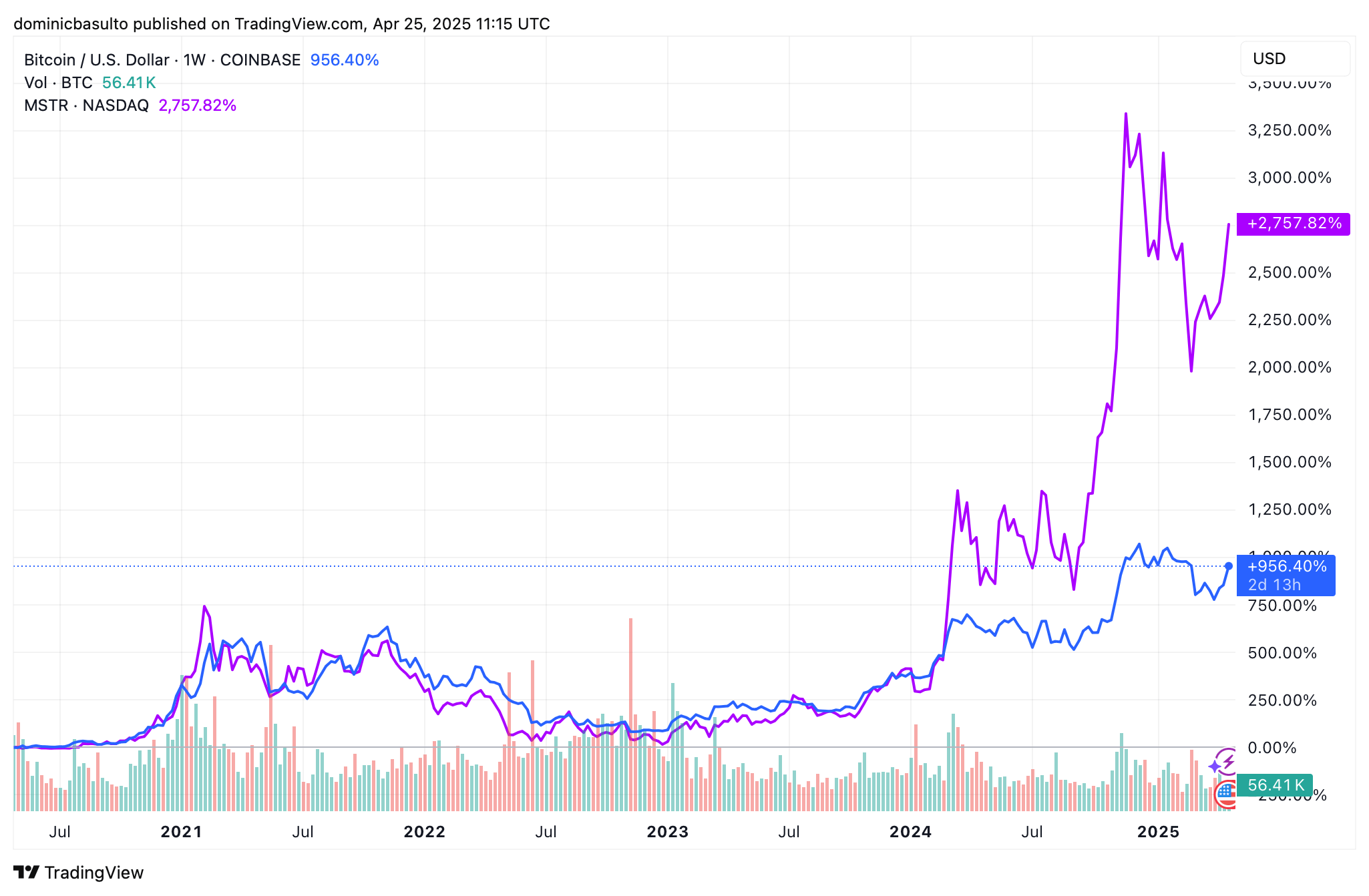 Strategy: Leveraged Bitcoin Exposure, Without The ETF Ceiling (NASDAQ:MSTR)  | Seeking Alpha