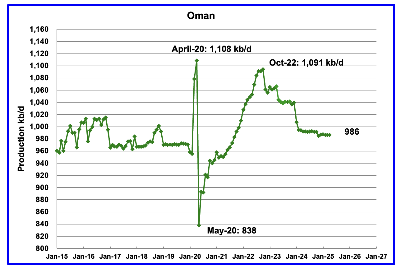 April World And Non-OPEC Oil Production Drops | Seeking Alpha