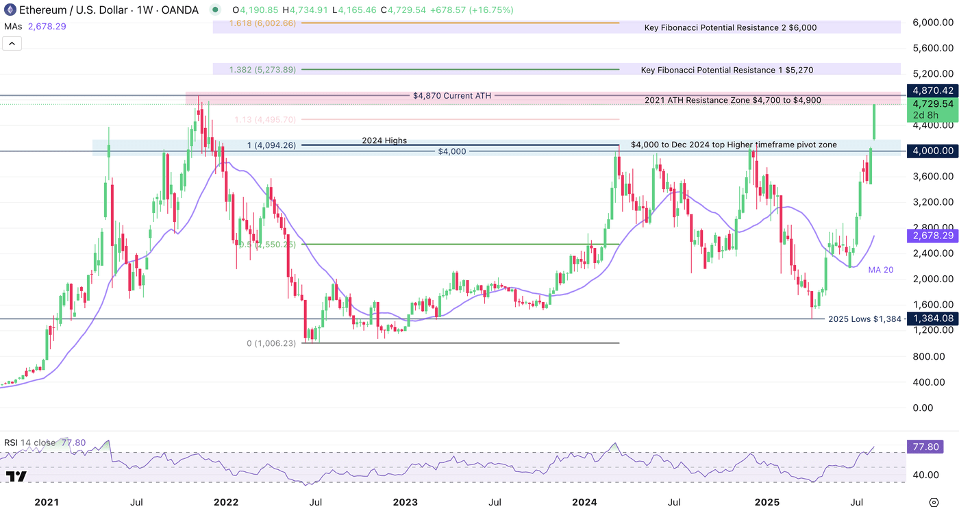Ethereum About $200 From Its All-Time Highs – Technical Outlook | Seeking  Alpha