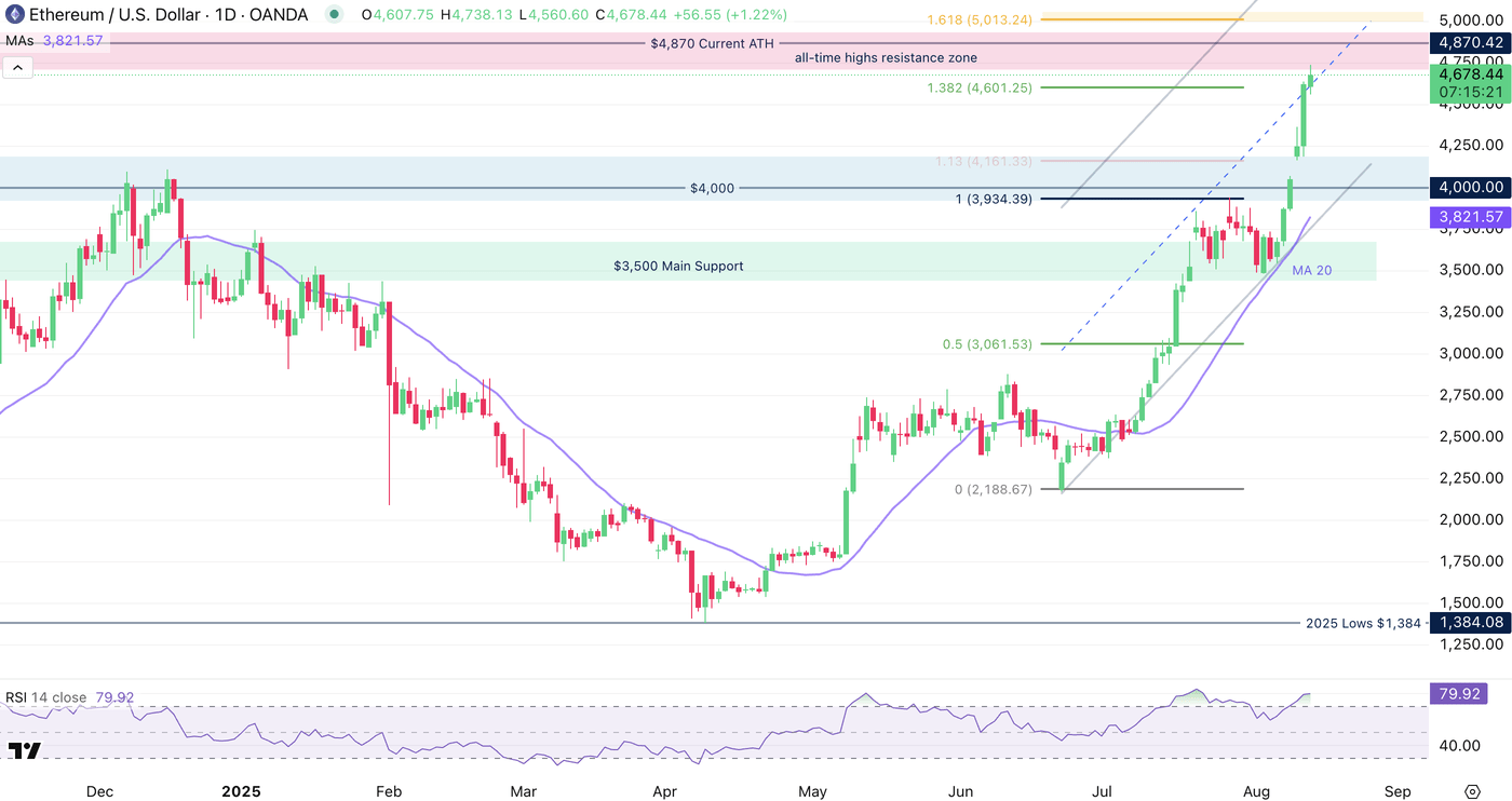 Ethereum About $200 From Its All-Time Highs – Technical Outlook | Seeking  Alpha