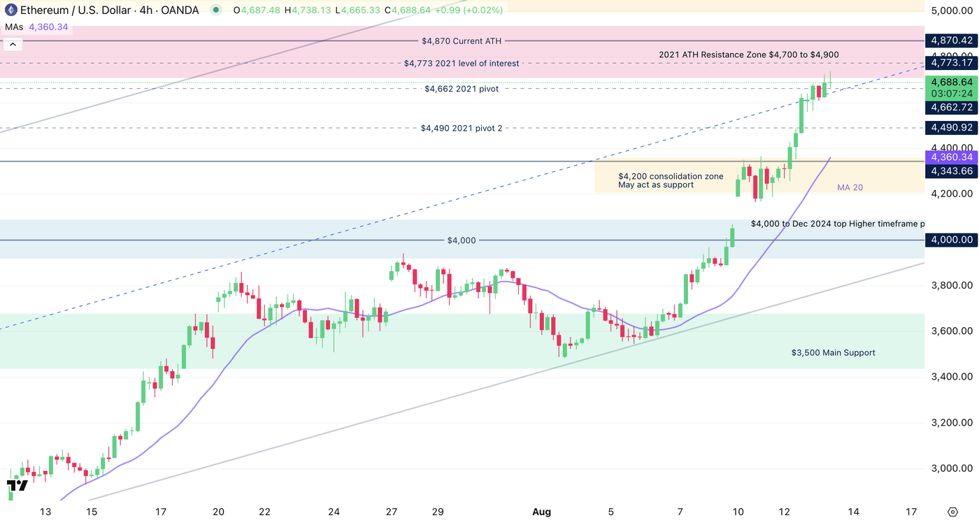 Ethereum About $200 From Its All-Time Highs – Technical Outlook | Seeking  Alpha