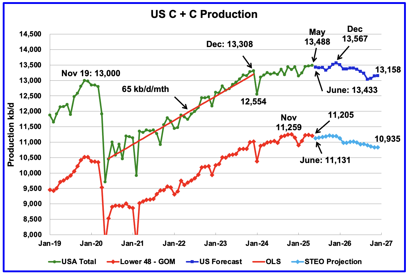 April World And Non-OPEC Oil Production Drops | Seeking Alpha