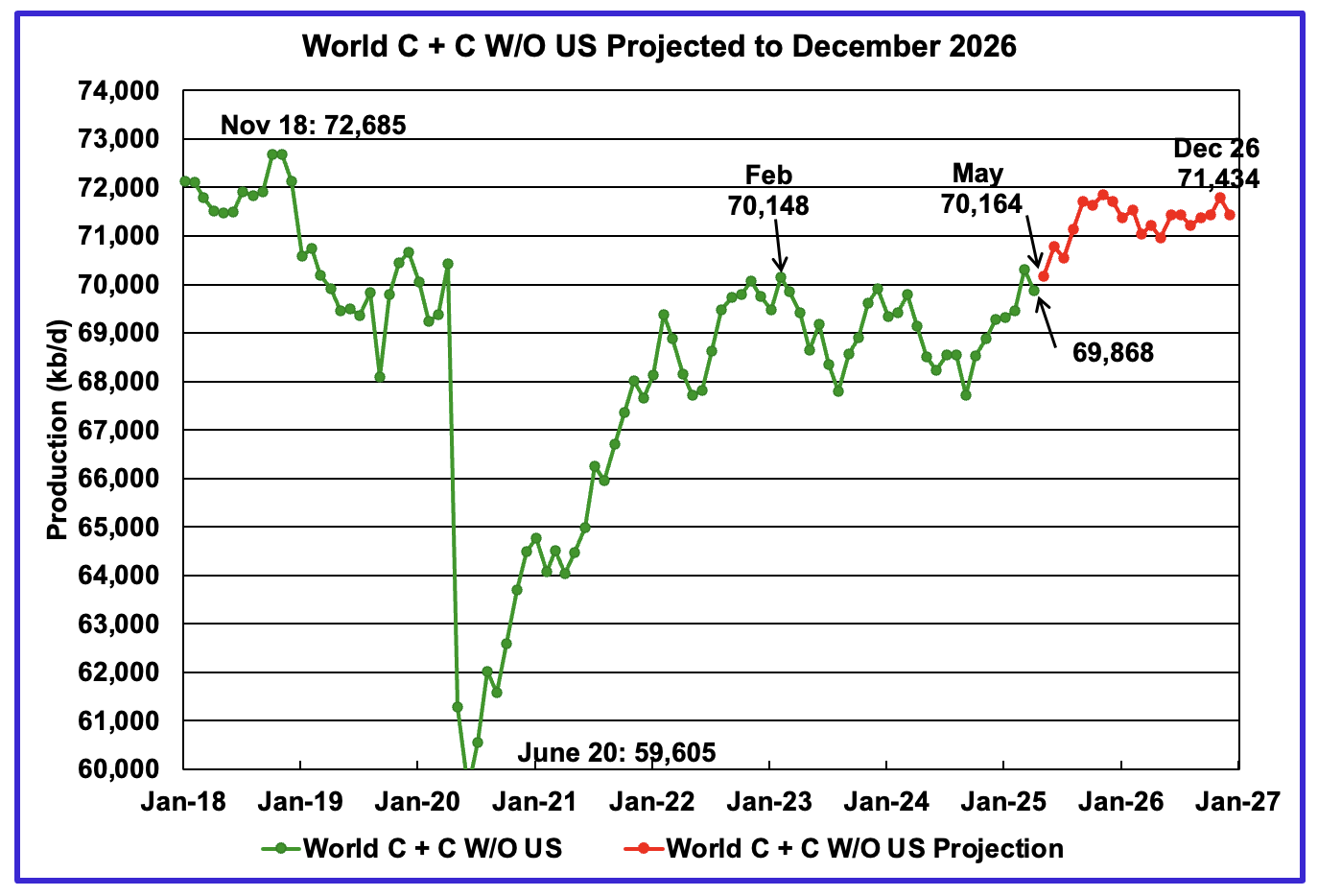 April World And Non-OPEC Oil Production Drops | Seeking Alpha