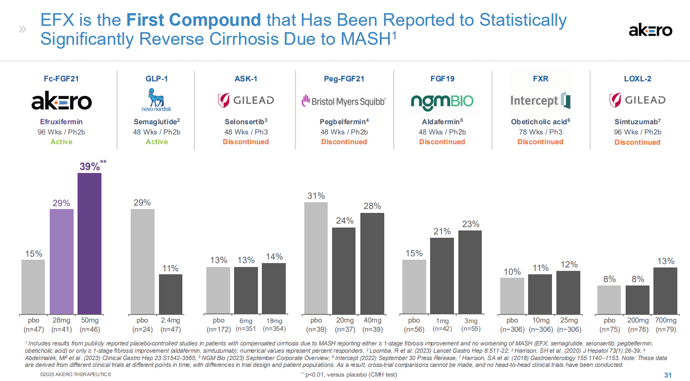 Akero Therapeutics: Reversing My Contrarian Buy Rating To A Contrarian Sell  Rating (AKRO) | Seeking Alpha