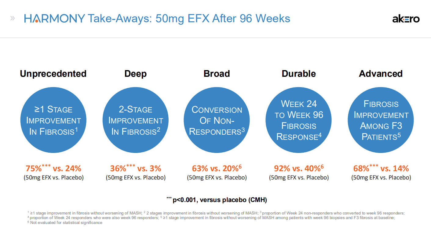 Akero Therapeutics: Reversing My Contrarian Buy Rating To A Contrarian Sell  Rating (AKRO) | Seeking Alpha