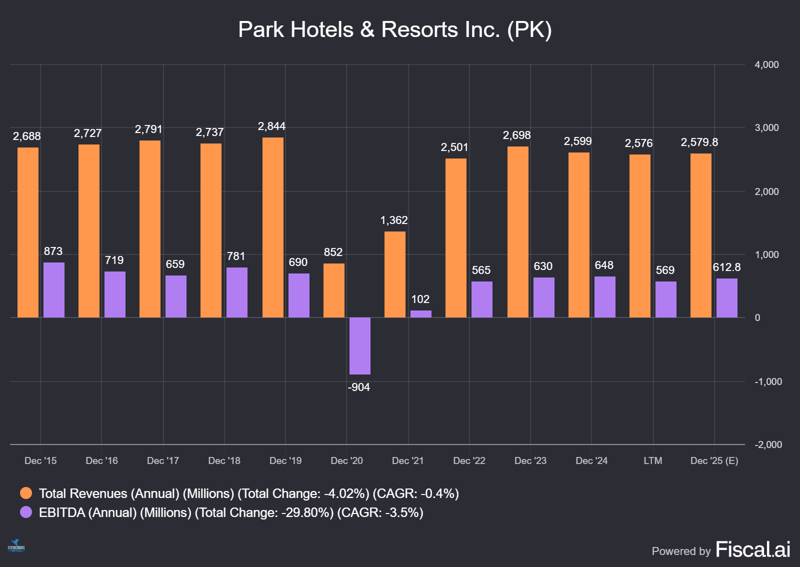Park Hotels & Resorts: Luxury Assets, Fragile Fundamentals (NYSE:PK) |  Seeking Alpha