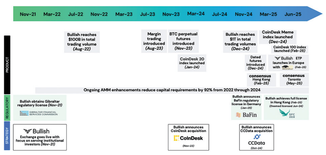 Bullish: Riding The Crypto Wave, Be Patient (NYSE:BLSH) | Seeking Alpha