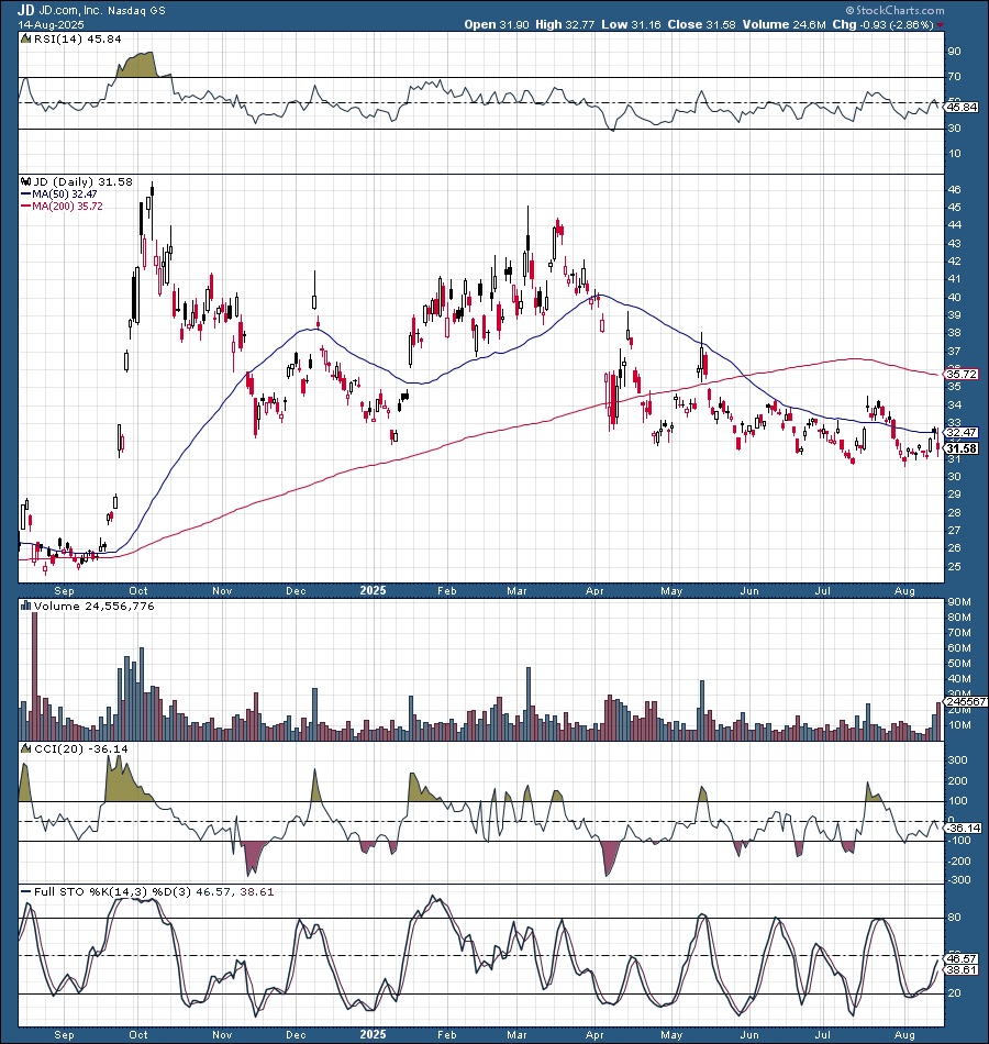 JD.com Stock: Just Too Cheap To Ignore (NASDAQ:JD) | Seeking Alpha