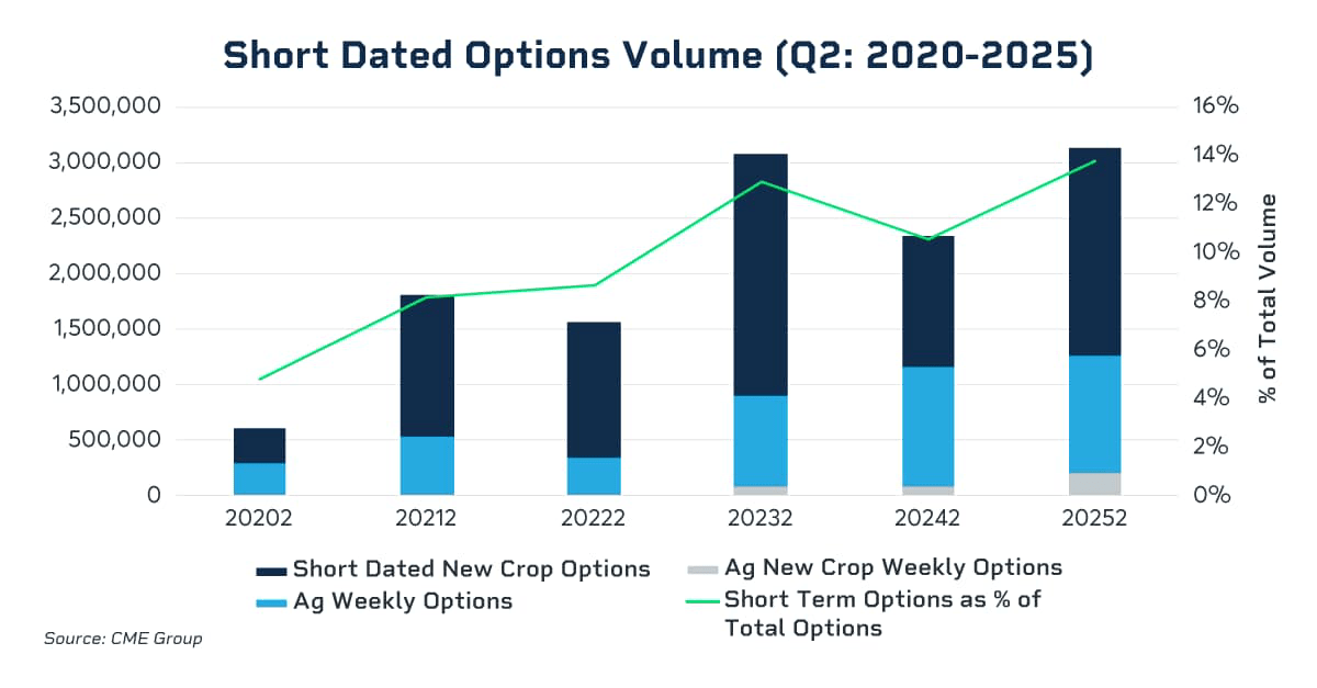 Short dated options volume