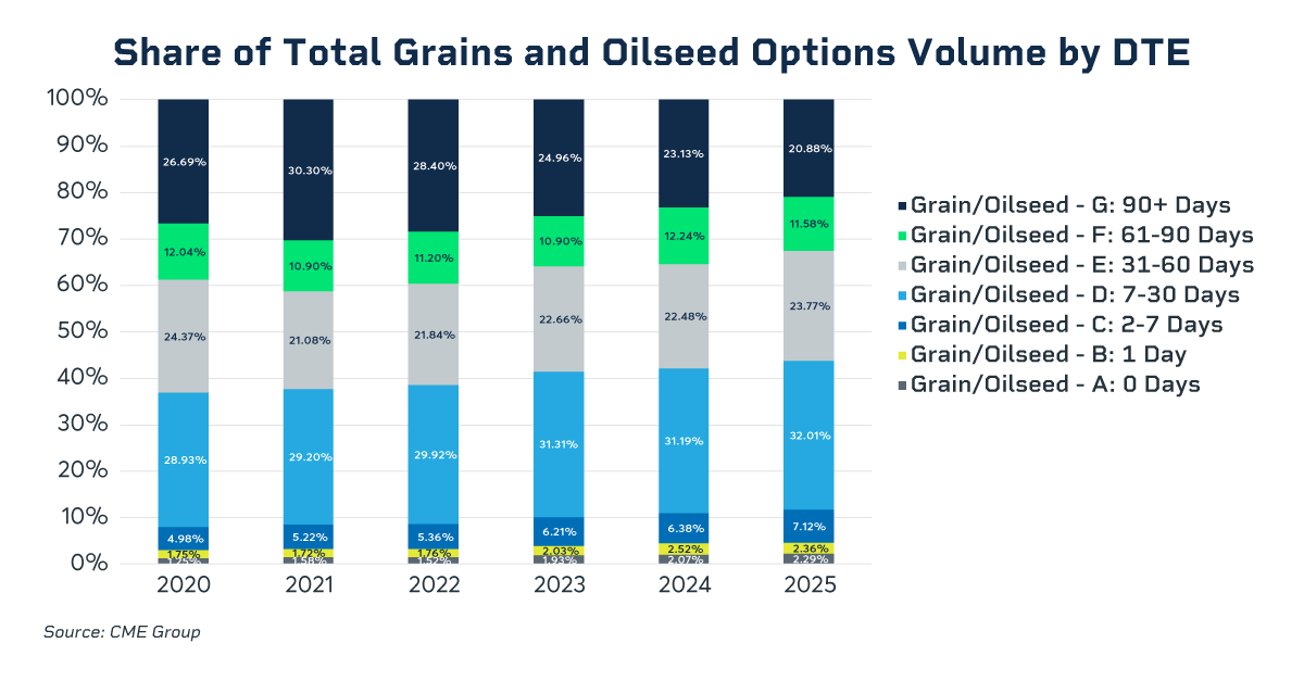 share of total grains and oilseed options volume by DTE