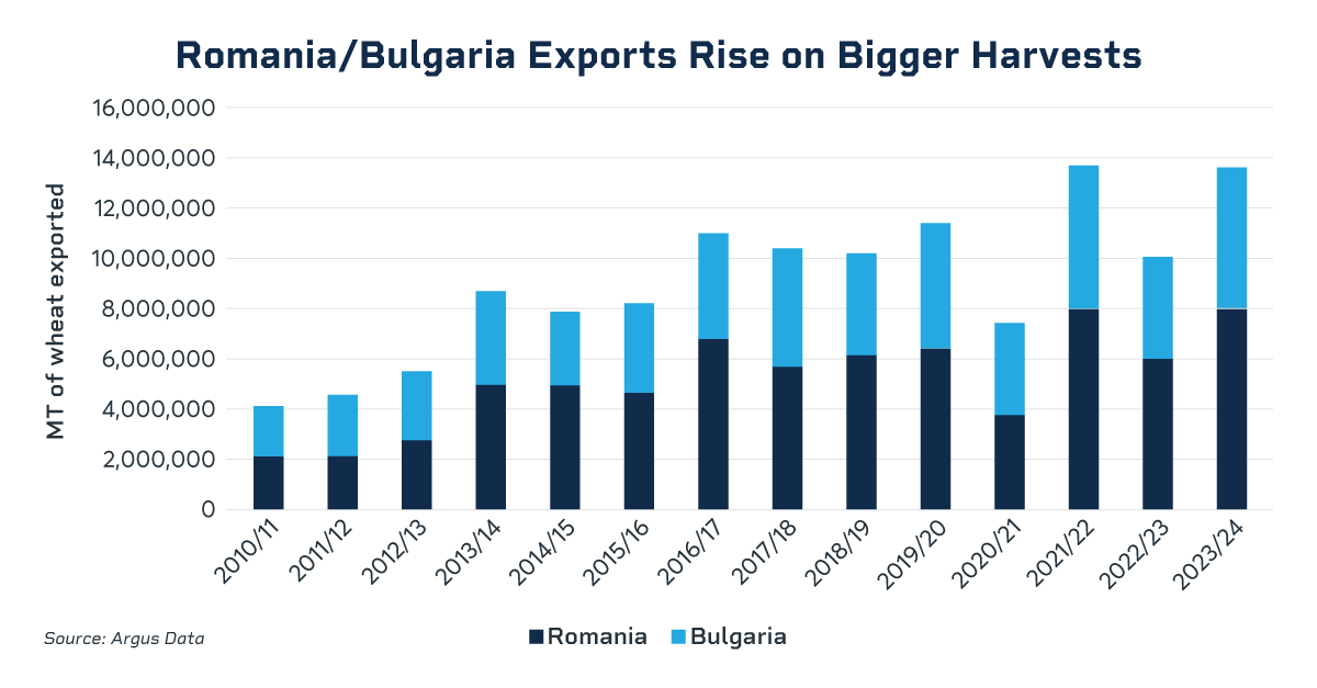 romania bulgaria exports rise on bigger harvests