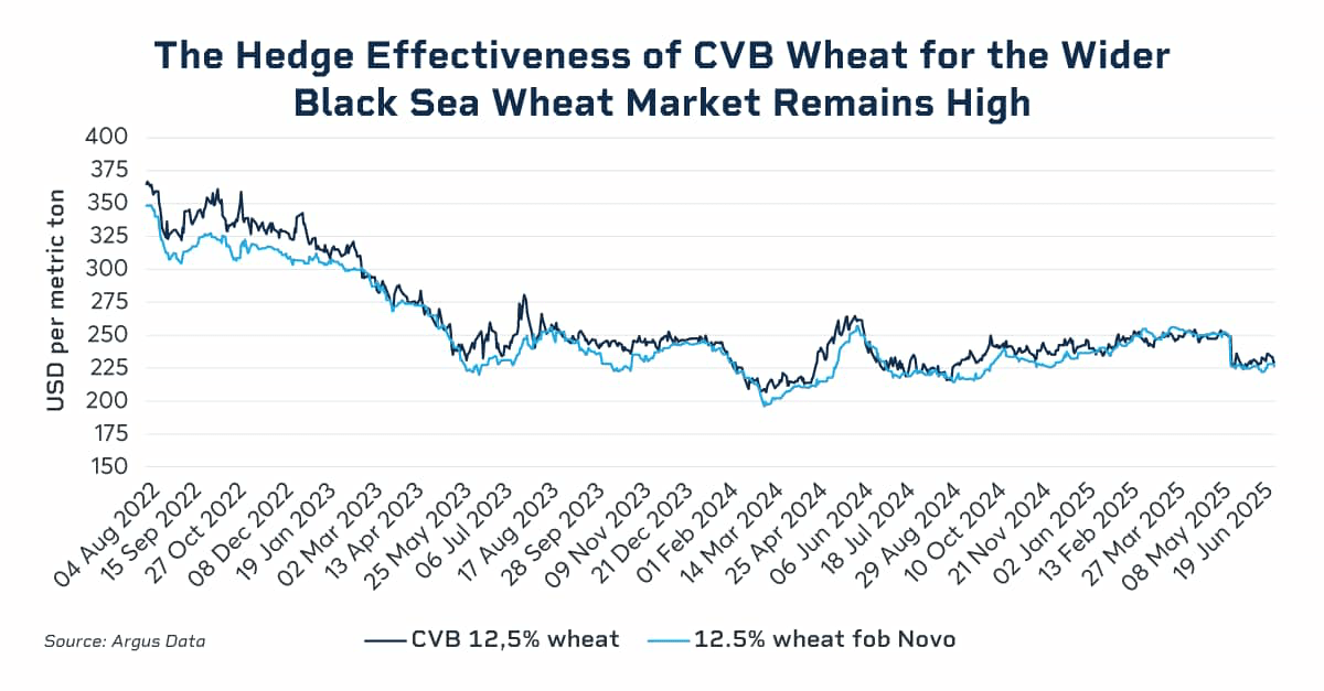 hedge effectiveness of CVB wheat for the wider black sea wheat market remains high